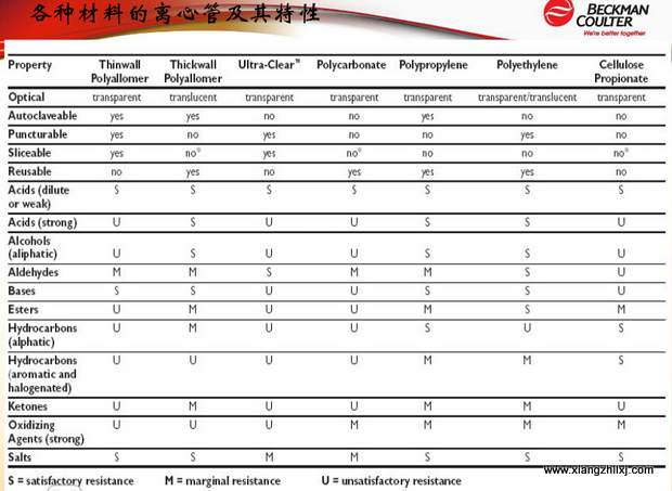 超速離心機離心管的使用-圖解-離心管怎么使用？