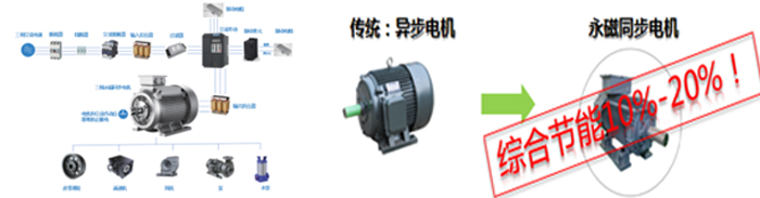 高達高效節能永磁同步電機與傳統異步電機傳動的比較.jpg